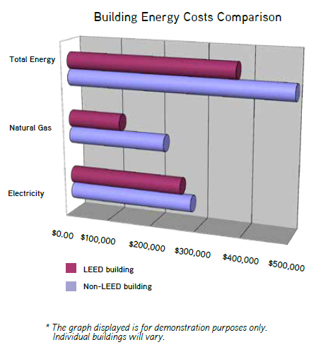 Building Energy Costs Comparison